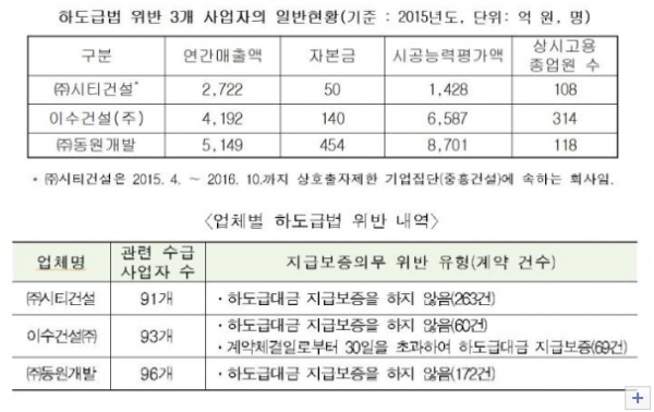이수‧시티건설 등, 하도급업체 갑질로 '과징금 23억원'