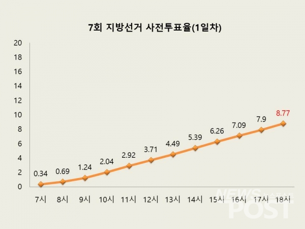 지방선거 사전투표, 첫날 투표율 8.77% 마감