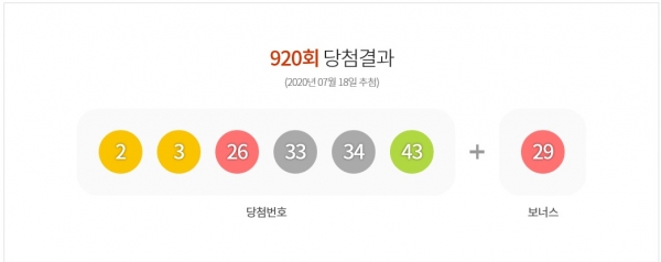 로또 920회 당첨번호 1등 31억 대박…당첨지역은 어디?