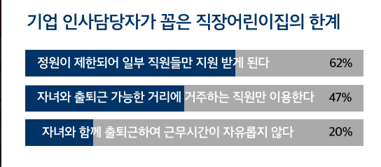 워킹맘·워킹대디 직장 어린이집? 그림의 떡이에요