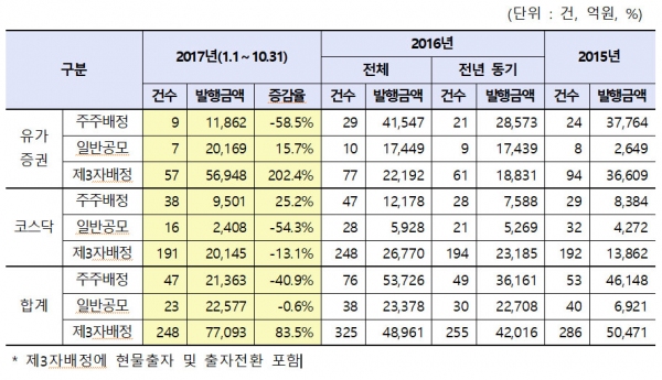 기업 자금조달 창구 기능 약화된 증시