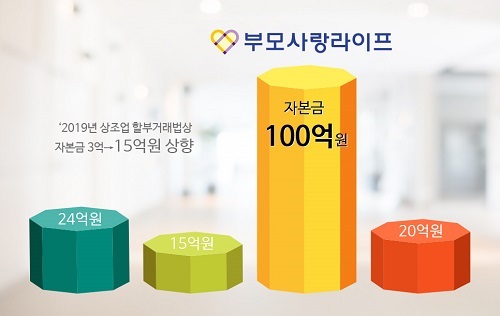 상조업체 자본금 확보 비상… 부모사랑라이프 100억 자본금 증자 완료