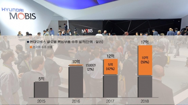 현대모비스, 핵심부품 해외수주 1조9천억원…사상 최대