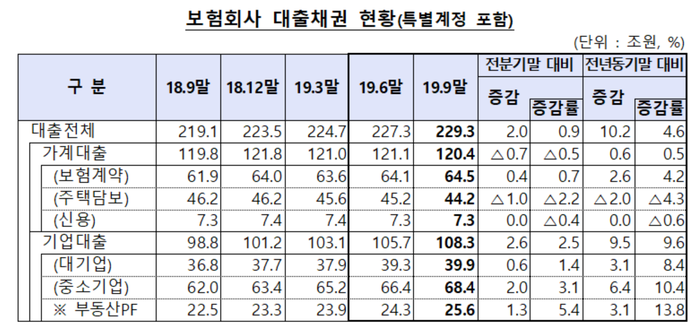 불황형 보험계약대출 증가세…1년새 2조6000억원 증가