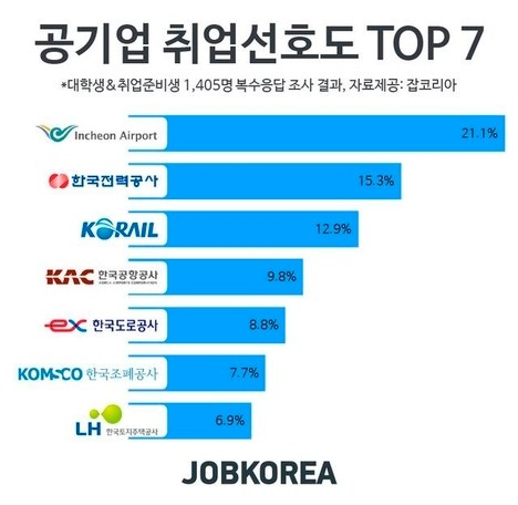 대학생·취준생 취업 선호 공기업 1위 인천국제공항공사