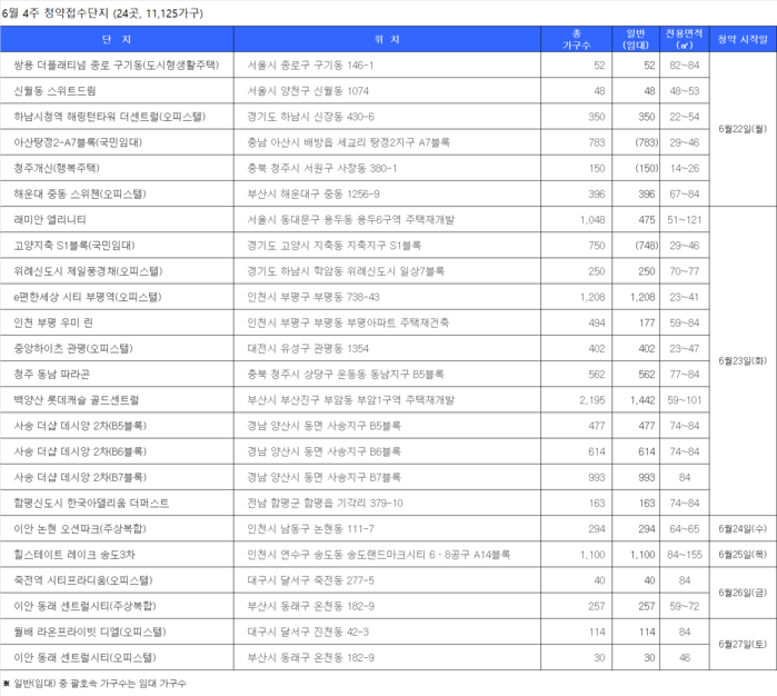 [분양캘린더] 6월 마지막주, 청약시장 후끈…1만1100여가구 공급