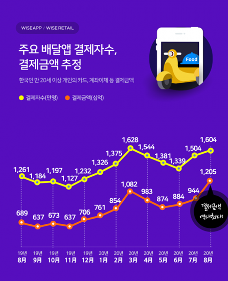 식당 안가고 집에서 배달 시켰다...배달앱 월 결제 1.2조 역대 최대