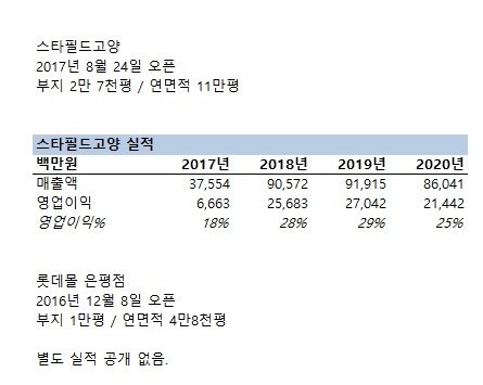 [르포] 휑한 ‘롯데몰 은평점’…롯데 ‘계륵’으로 전락하나