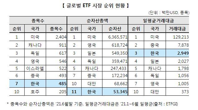 ETF 종목 500개 돌파…신한회계법인 등 4곳 거래소 M&A 중개망 전문기관 선정