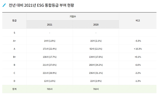 문 연 ESG 포털…금융권, 종합등급 A+ 석권