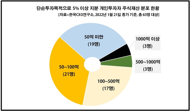 [증권소식] 100억원 이상 주식 보유 수퍼개미 23명...95년생도 포함/IMF, 올해 한국 성장률 전망치 3.0%로 내려 등