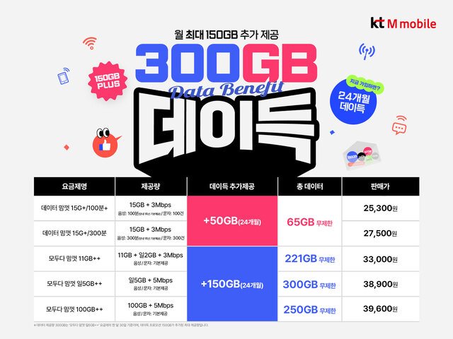 월 3만원대 300GB… KT엠모바일, ‘데이득’ 프로모션 부활