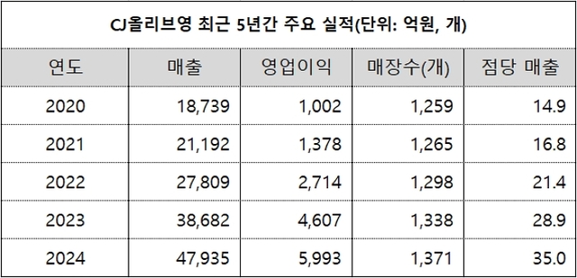 [넥스트 올리브영①]매출만 5조…사상 최대 실적에도 앞날 ‘걱정’