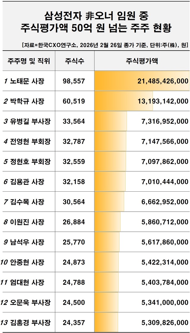 이재용, 40조 돌파…삼성가 4인 주식재산 100조 넘본다