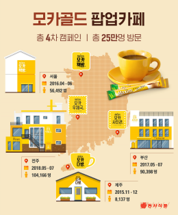 동서식품 전주한옥마을 맥심 모카골드 팝업 카페 모카우체국 성료