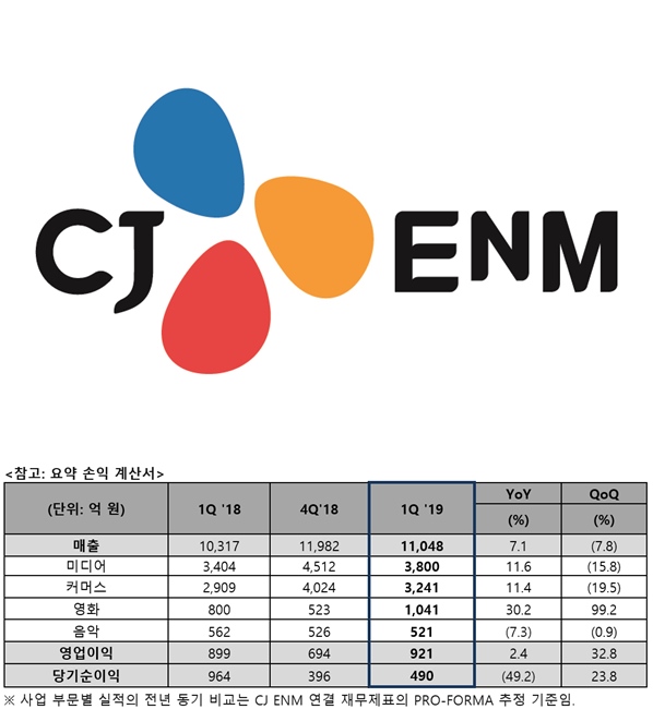 CJ ENM 1분기 매출 1조1048억원
