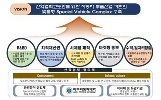 자동차산업 인력양성 주축대학 성장