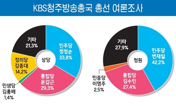 청주 상당 `오차범위내 접전 양상 청주 청원 5선 도전 변재일 `우세