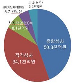 LH, 10조2000억원 규모 공사·용역 발주