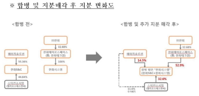 한화, S&C와 시스템 합병해 일감몰아주기 해소...경영기획실도 해체