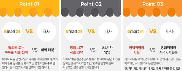 이마트24, 편의점 업계 왕따?... 편의점협회 가입 안하나 못하나