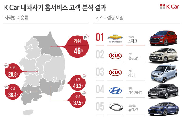 케이카, 중고차 온라인 구매 홈서비스 인기...고객 4명 중 1명, 중고차 안보고 샀다