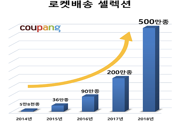 쿠팡, 지난해 매출 4.4조원 돌파... 공격적 투자 지속 예정