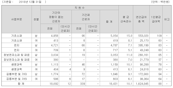 업계 1위 LG화학, 평균 급여·근속 연수 처우 문제없나...삼성SDI, SK이노베이션과 비교해보니