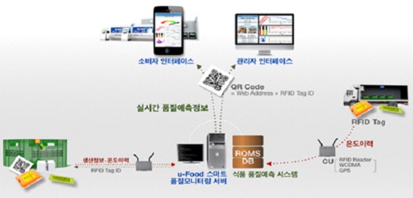 식품연구원, 스마트 식품 품질유통 시스템 개발…계란 신선도 예측 및 IoT 모니터링 기술 융합