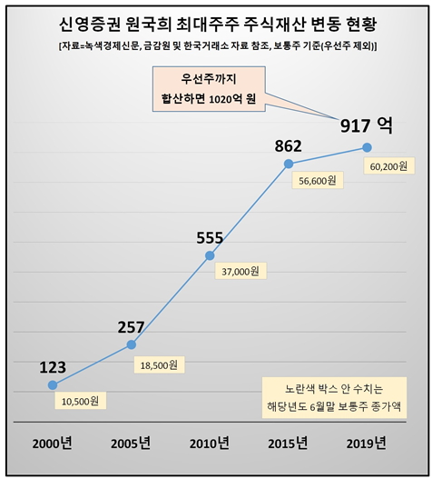 신영증권 원국희 회장, 천억대 주식재벌 등극