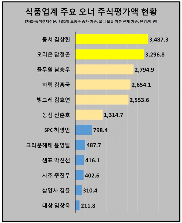 [식품재벌 상반기 주식평가] 남승우 풀무원 의장 6개월만에 1000억원 번 노하우는?...액분 신의한수 통했다