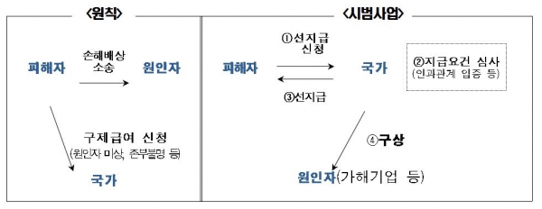 김포 거물대리 등 3곳 환경오염피해구제 사업 확대