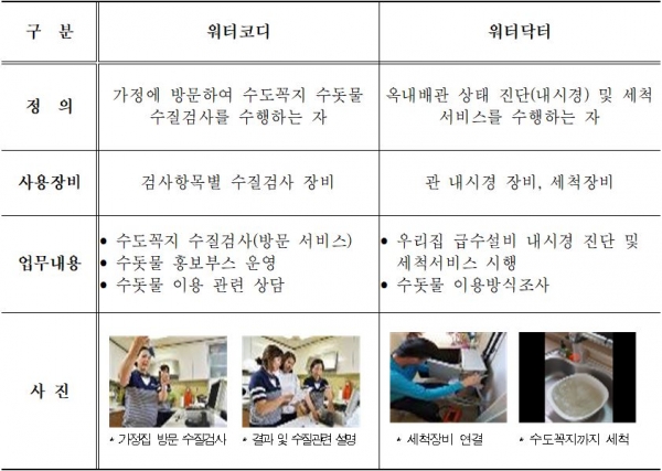 수자원공사, 워터코디·닥터 확대… 수돗물 안전 지킨다