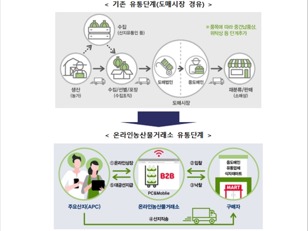 농산물 도매 유통도 언택트 시대... 온라인거래소 시범 운영