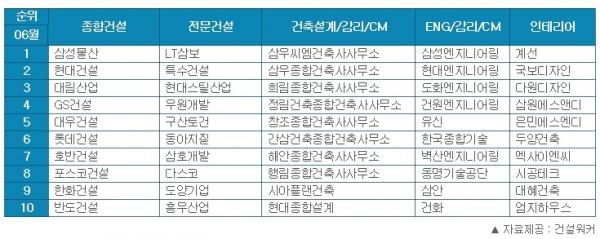 건설사 6월 취업 인기 순위, 삼성물산·현대건설·대림산업·GS건설·대우건설·롯데건설·호반건설 순
