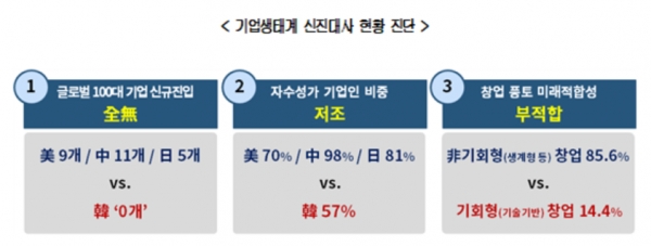 대한상의, 국내기업 신진대사 진단 결과 발표...10년 간 미국 9·중국 11·일본 5개  vs. 한국 0