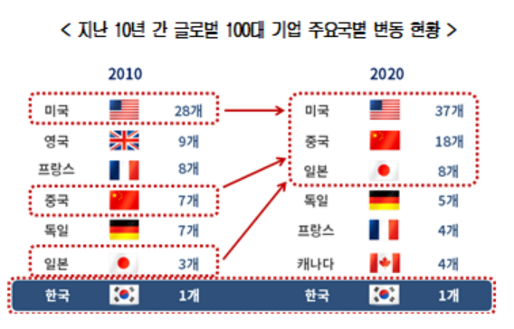 대한상의, 국내기업 신진대사 진단 결과 발표...10년 간 미국 9·중국 11·일본 5개  vs. 한국 0