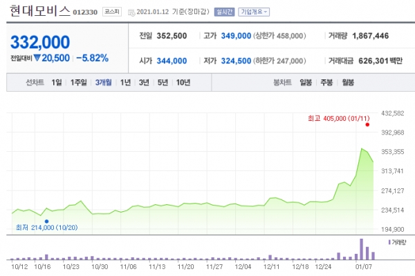 앞자리 바뀐 현대모비스, 주가 40만원 벽 뚫을까