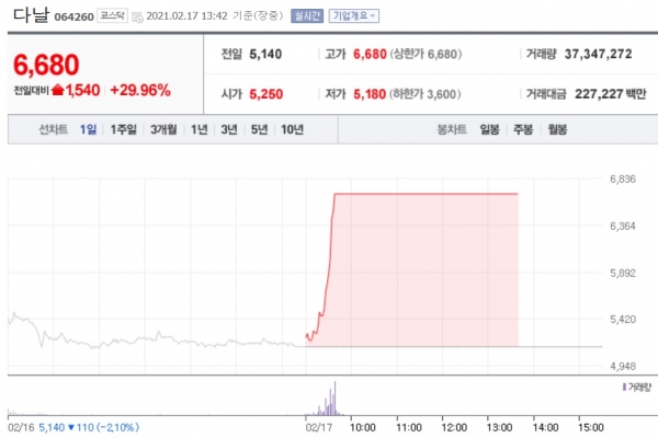 쿠팡 관련주를 찾아라···다날·동방·서울식품 다음은?