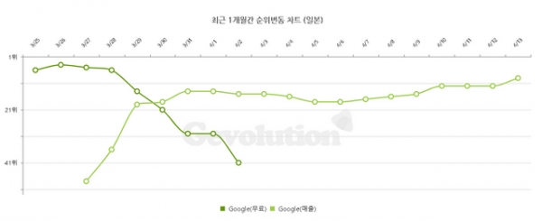 리니지2M, 일본에서 초반 부진 딛고 매출 10위권 내 안착...업데이트 효과