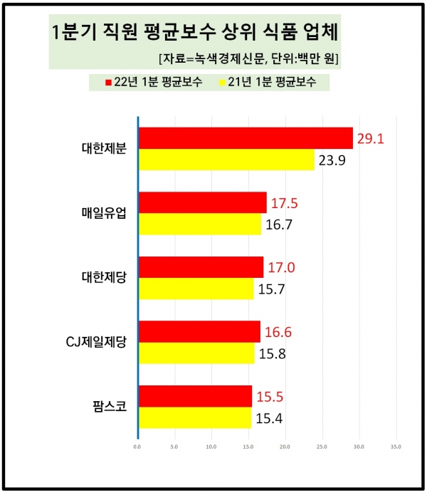 [데이터 뉴스룸] 식품業, 직원 평균 월급 400만원 他업계 대비 낮아…대한제분, 업계 최고
