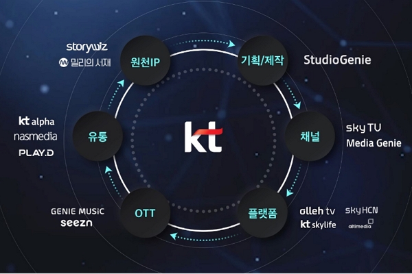구현모 표 KT 콘텐츠, 덩치만 큰 게 아니었다...앞으로가 더 무서운 이유