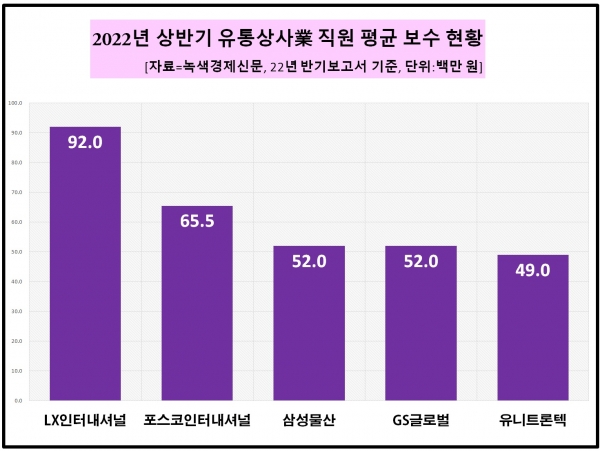 [데이터 뉴스룸] 유통·상사業 올 상반기 직원 평균 월급은 540만원…업계 1위는 어디는?