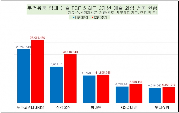 [데이터 뉴스룸] 유통무역業 매출 성적에 누가 웃었을까…영원무역‧현대코퍼레이션, 함박웃음