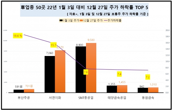 [데이터 뉴스룸] 올 한해 車업체 50곳 중 43곳 주가 하락…부산주공·서연이화는 웃었다