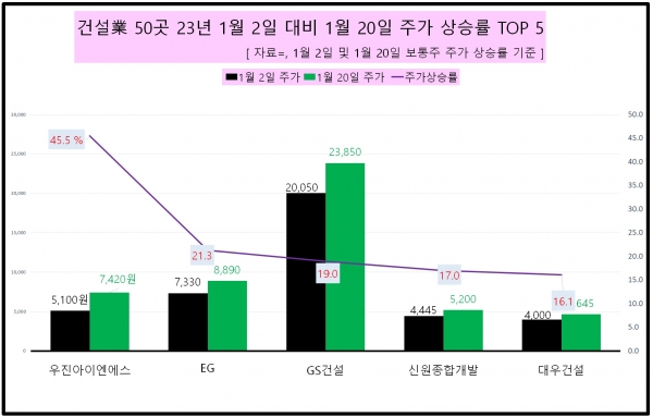 [데이터 뉴스룸]  건설業 올 초반 주식 농사는 합격점…우진아이엔에스, 주가 45% 껑충