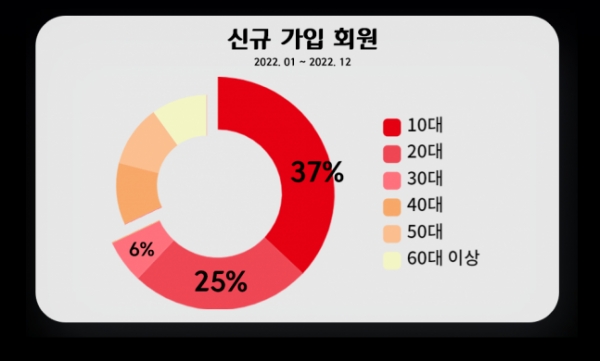 트렌디 해야 뜬다...CJ ONE·올리브영, 유통업계 큰손 MZ 공략 나선다
