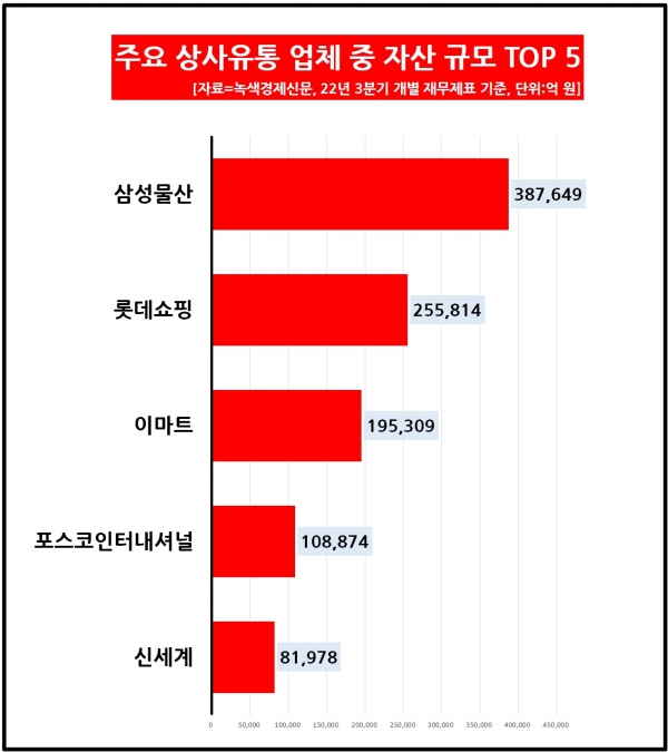 [데이터 뉴스룸] 상사·유통 업체 중 부채비율 200% 넘은 곳은?…삼영무역·광주신세계, 재무구조 탄탄