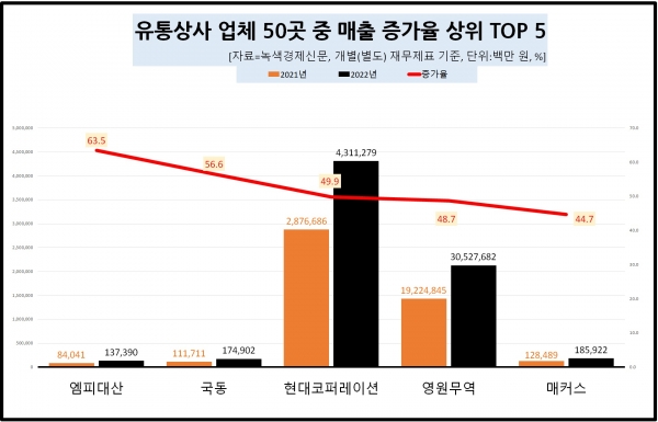 [데이터 뉴스룸] 유통상사業 50곳 1년 매출 성적은?…현대코퍼레이션 미소 VS 롯데하이마트 우울