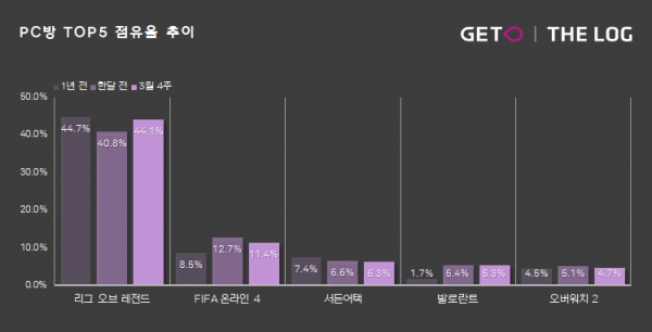 LoL PC방 점유율 44% 차지...디아블로4, 아키에이지 워 TOP 30위 진입